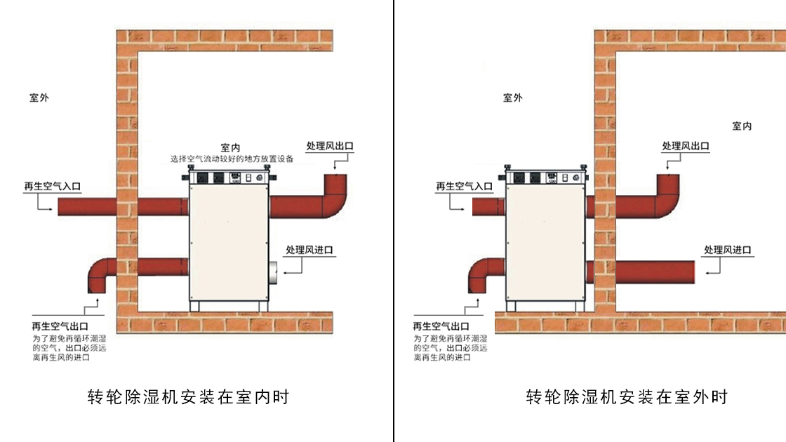 深夜福利片泰：转轮除湿机就位安装示意图